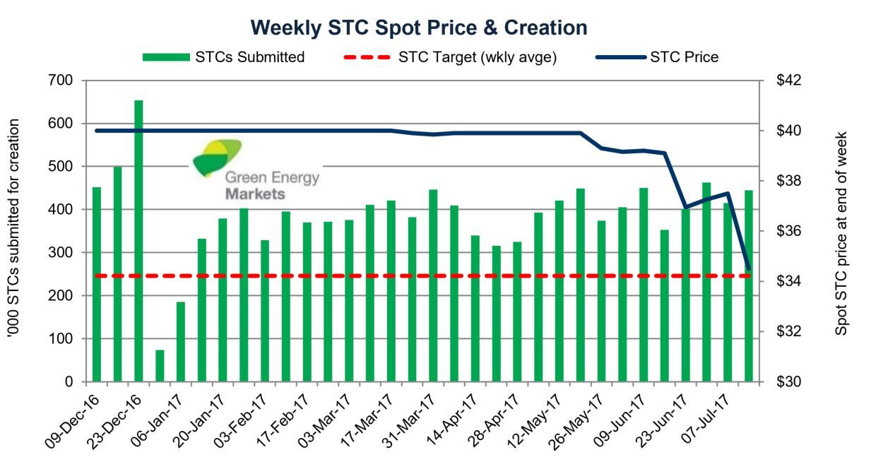 Chart showing value of STCs.