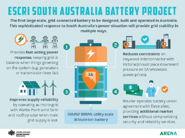 New battery set to firm up supply for South Australia. Image: ARENA