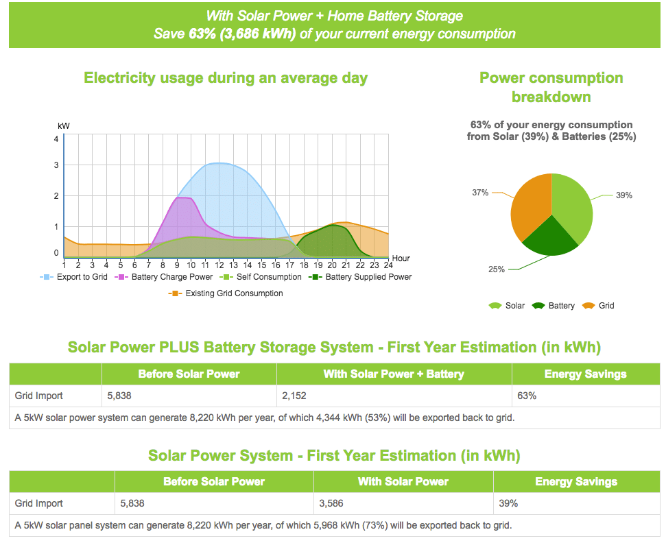 Gold Coast solar power panel battery 5kW graph and savings Gold Coast solar power panel battery 5kW graph and savings