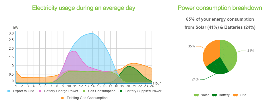 Newcastle-Hunter 5kW Solar Panel Sonnen 4kWh Battery Graph