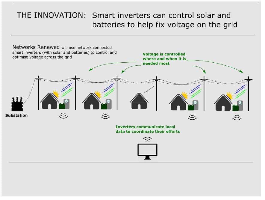 How rooftop solar and battery systems can be used to regulate electricity grid voltage.