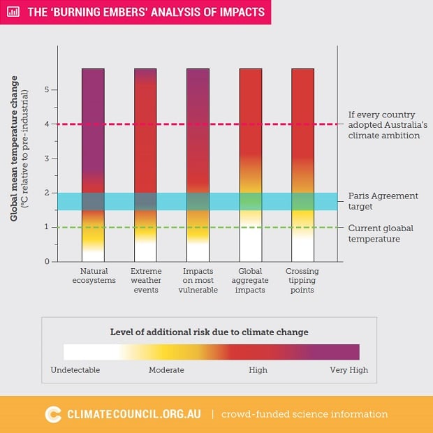 Australian Climate Change: Renewable energy transition can help "laggard" Australia in global climate fight