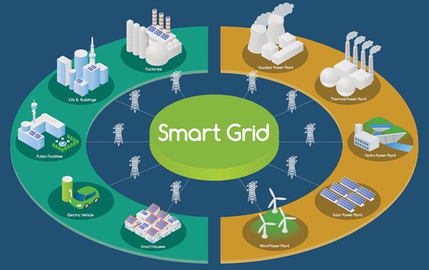 A smart electricity grid is the basis of demand response management.
