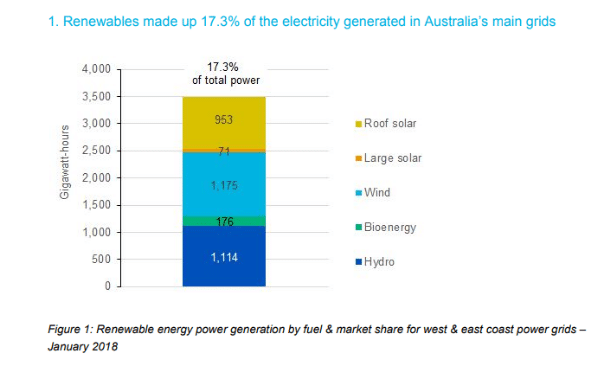 Australian solar installations are boosting jobs and reducing power bills.