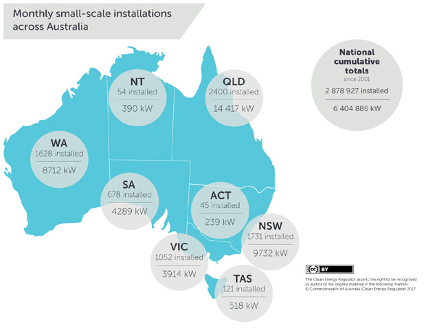Bundoora solar installations leads way: Small-scale renewable energy installations for December. Source: CER