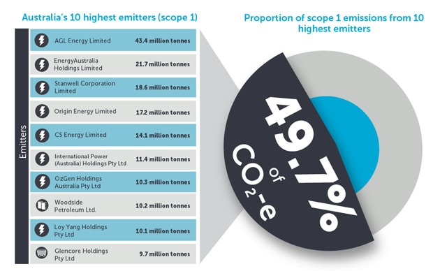 Top CO2 emitters: Australia's Top 10 2016-2017. Source: Clean Energy Regulator