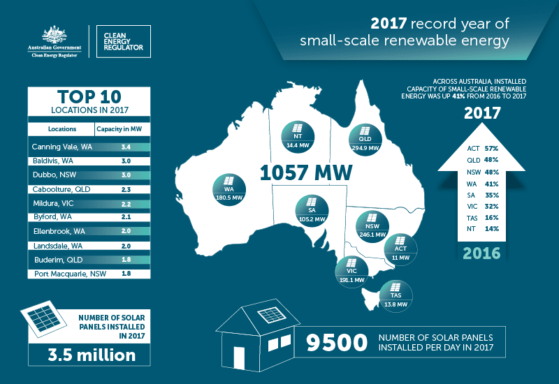 record solar installations: CER graphic solar