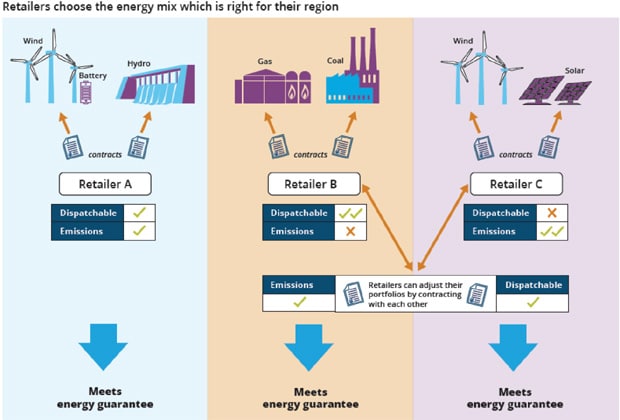 A diagram showing how retailers could operate within the proposed NEG.