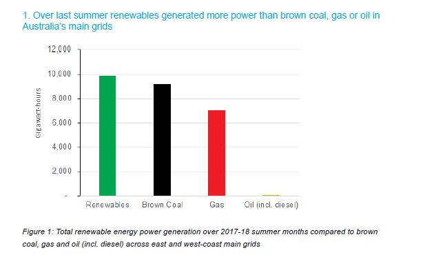 Australian renewable energy sources outperformed brown coal generation 