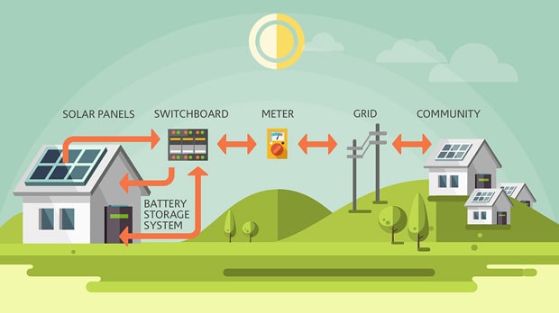 The virtual solar power plant will involve installation of more than 1,200 Tesla Powerwall in Adelaide households and businesses.