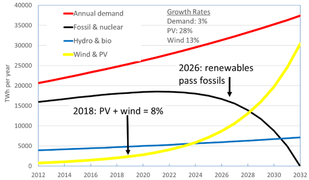 100 per cent renewable energy within global reach by 2032.