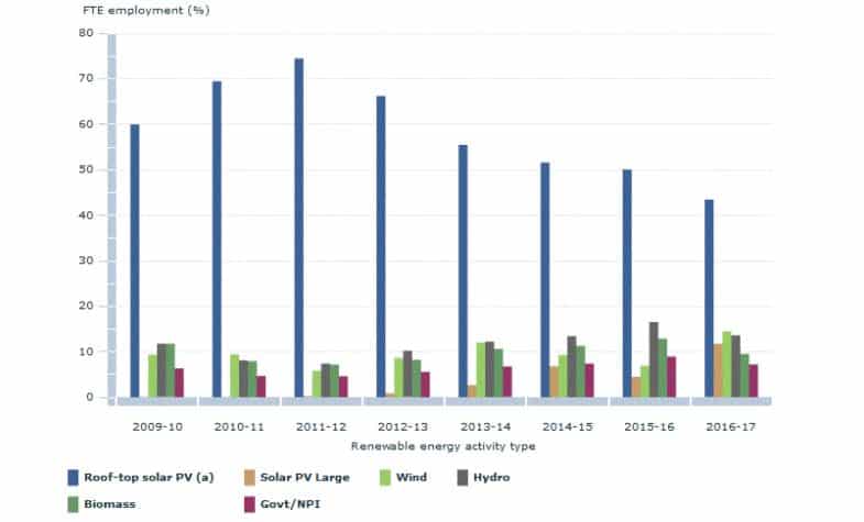 ABS stats on renewable energy sector jobs