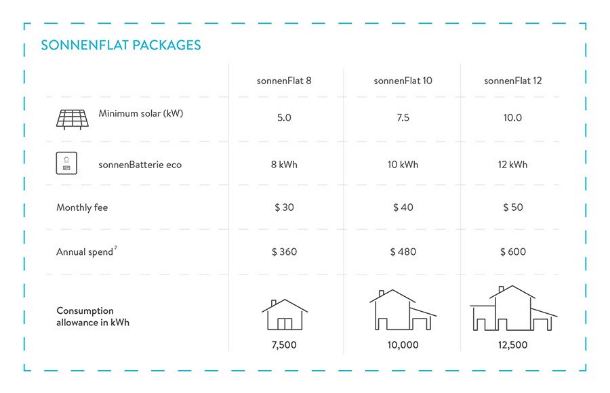 Quarterly power bill close to zero using sonnenFlat solar battery system.