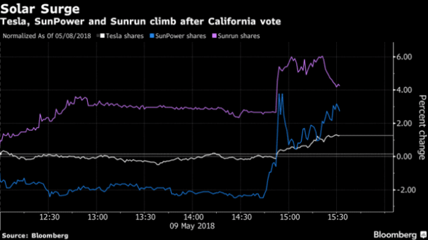 Compulsory solar power systems in new Californian homes boost share market