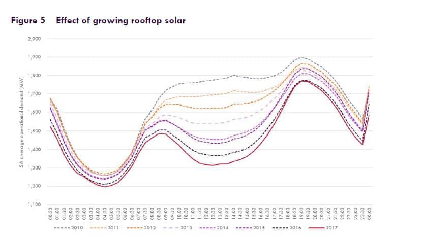 Duck curve: Evening grid power surge graph 