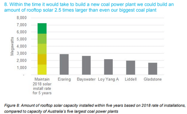 Solar power sees huge growth as renewables surge