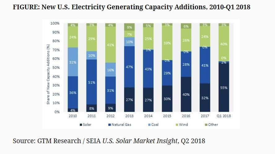 new solar installations graph