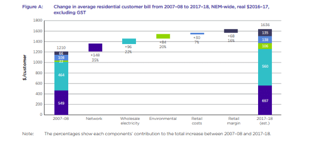 Rooftop solar subsidy has tempered increase in energy bills for many