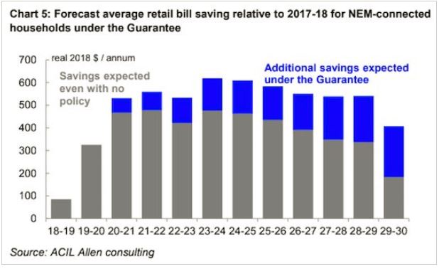 NEG savings graph according to ESB