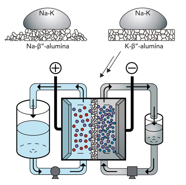 The liquid metal battery could store clean energy for the national grid. 