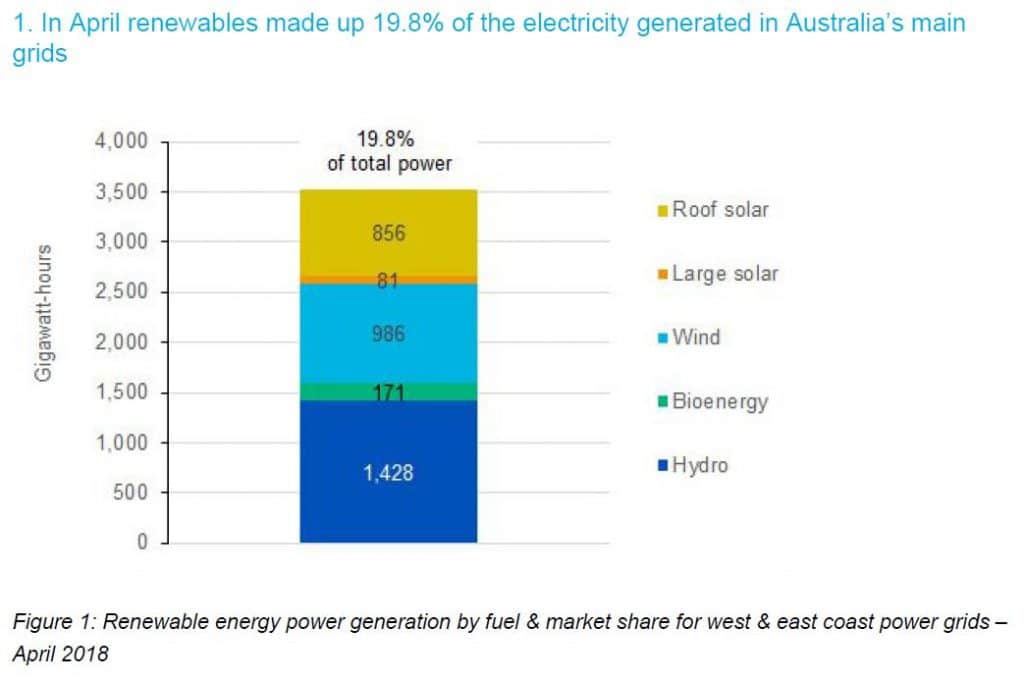 Green Energy Markets April 2018