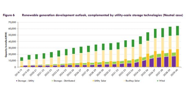 Coal fired plants may be around for decades AEMO says.