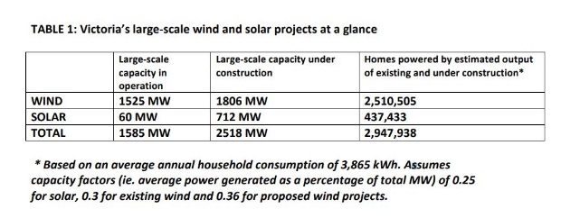 Large-scale renewables set to power all Victorian homes..