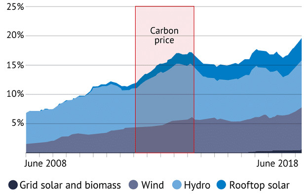 surge in renewable energy share