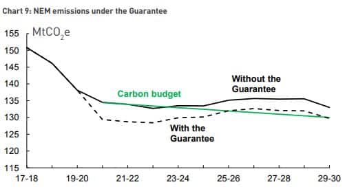 Paris agreement commitment graph of effect on emissions for NEM