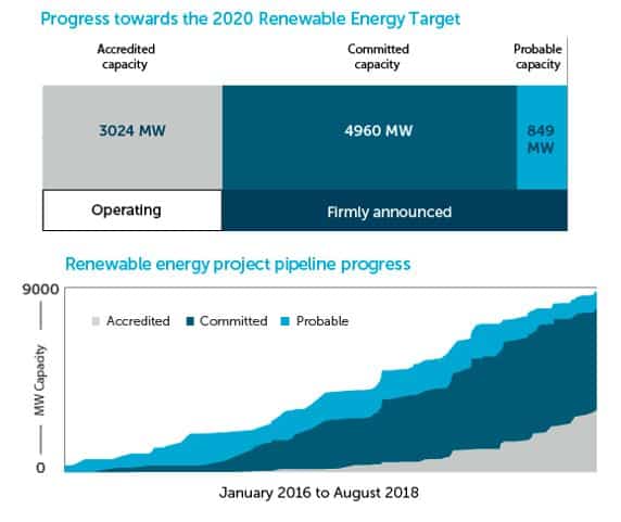 Renewable energy data graph