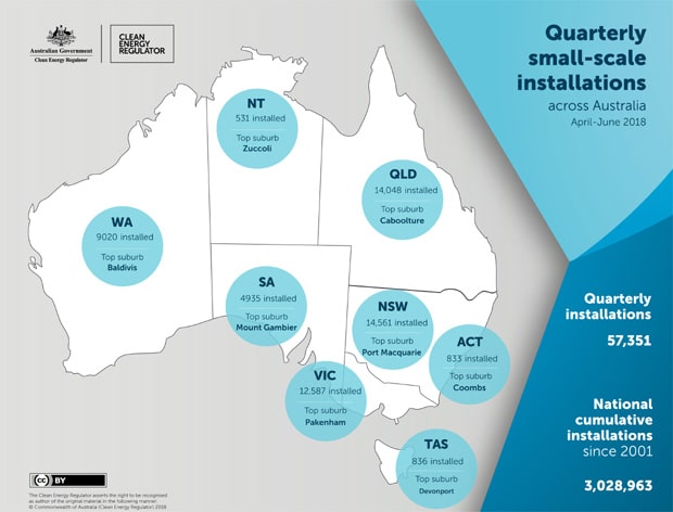 State solar installation subsidies help the penetration of small-scale solar