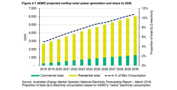 Renewable power in Queensland driven by solar installations