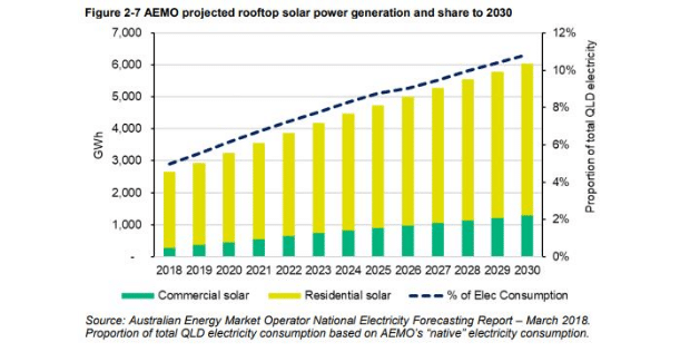 Renewable power in Queensland driven by solar installations