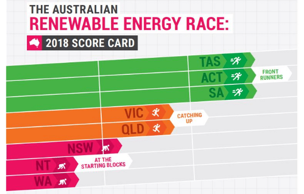 renewable energy states: Climate Council report shows Australia's state leaders
