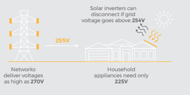 High grid voltage causing issues for solar inverters