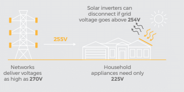 High grid voltage causing issues for solar inverters