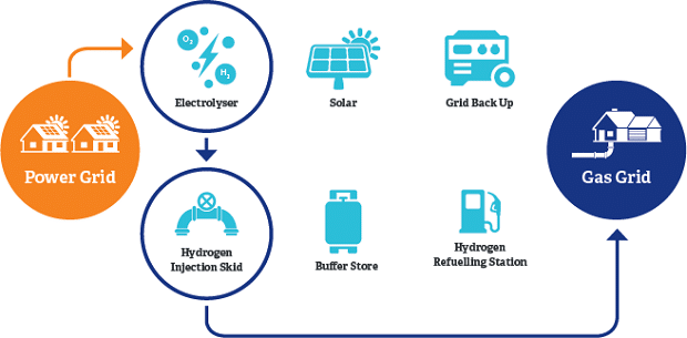 Jemena gas produced from renewable energy