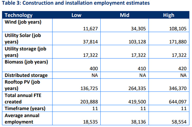 Employment estimates based on low, medium and high speed uptake of renewable energy over the next 11 years. 