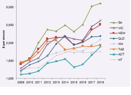 Standing offers (base rates) have increased nationally, with South Australia and Victoria hardest hit.