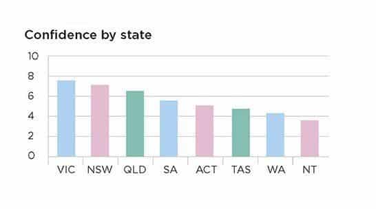 CEC graphic: Victoria and NSW showed the highest clean energy investor confidence index