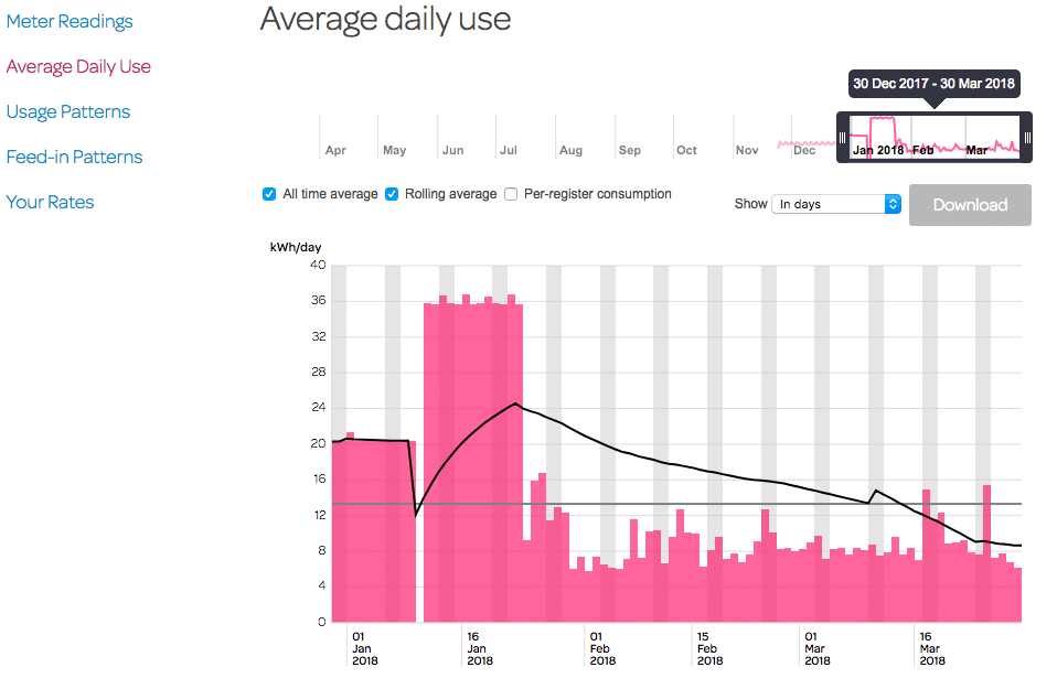 Power consumption from Powershop before solar and before smart net meter installed, and then after both. Power consumption from Powershop before solar and before smart net meter installed, and then after both.
