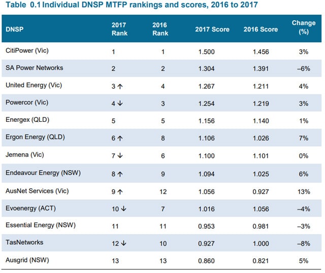 Electrictity distribution networks efficiency: Table showing the efficiency ratings of distributors. Source: AER