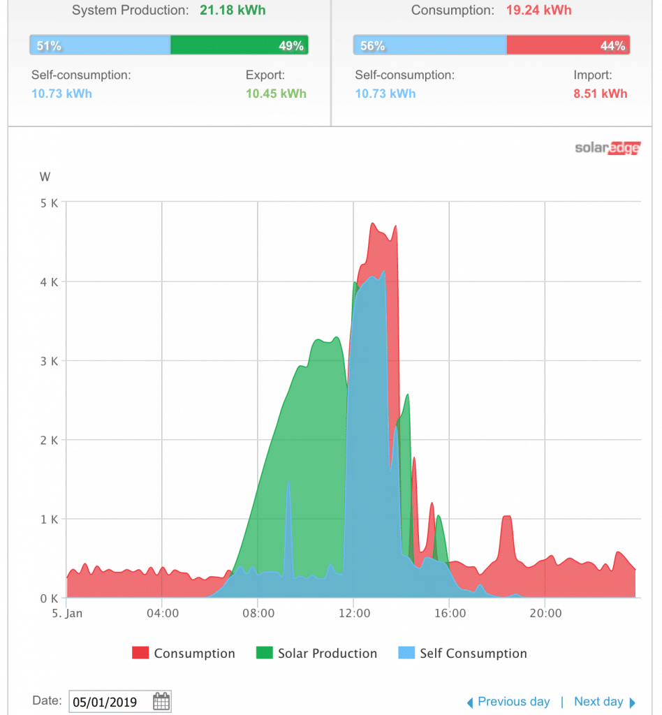 Daily Solar with air conditioning and a storm.