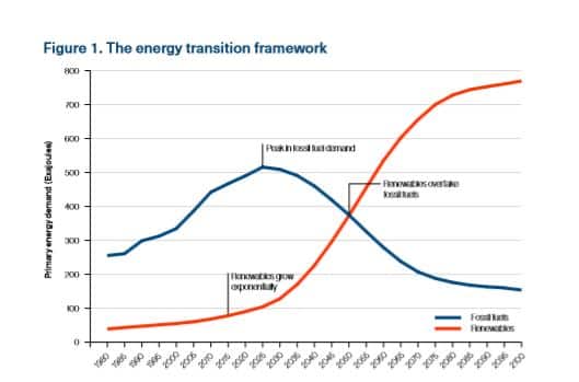 IRENA report graph of renewable energy growth