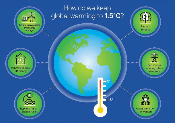 One Earth report says critical to peg global temperatures.