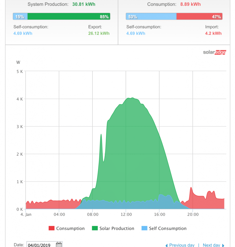 Normal Summer Day Pattern of Solar production and use.