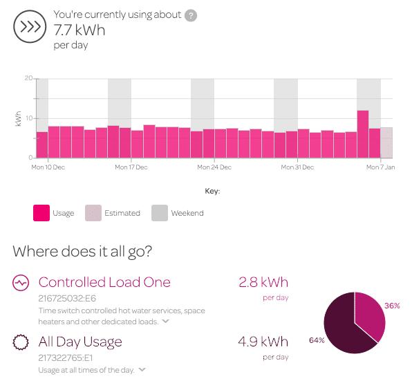 Power meter showing import consumption.