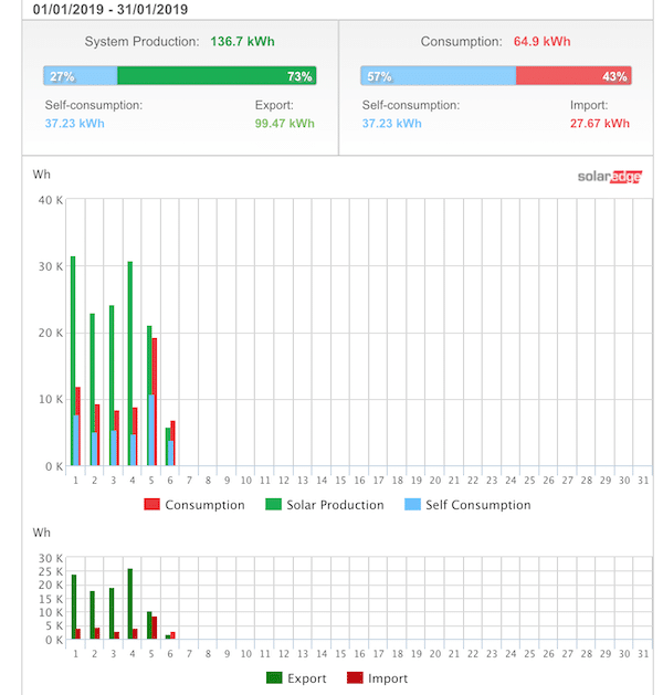 Charts of Solar Production, Consumption, Self consumption, export and Import of electricity.