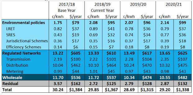 solar-rebates-cost-inflated-per-household-by-false-data-reports