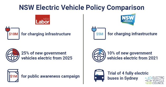 New electric vehicles strategy falls short says EVC.